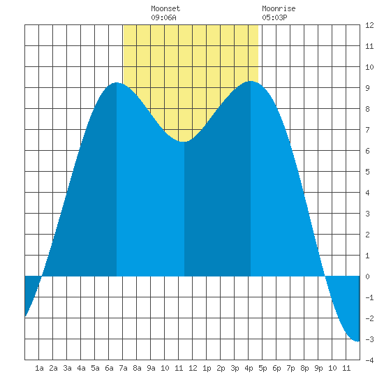 Echo Bay tide chart for Thursday, November 6, 2025