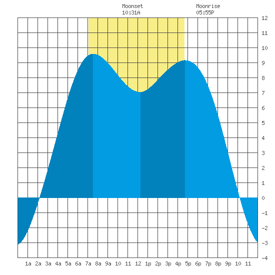 Echo Bay tide chart for Friday, November 7, 2025