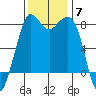 Echo Bay tide chart for Friday, November 7, 2025
