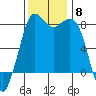 Echo Bay tide chart for Saturday, November 8, 2025
