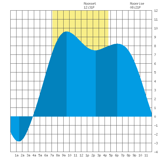 Echo Bay tide chart for Sunday, November 9, 2025