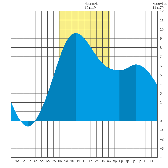 Echo Bay tide chart for Wednesday, December 10, 2025