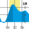 Echo Bay tide chart for Wednesday, December 10, 2025