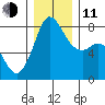 Echo Bay tide chart for Thursday, December 11, 2025
