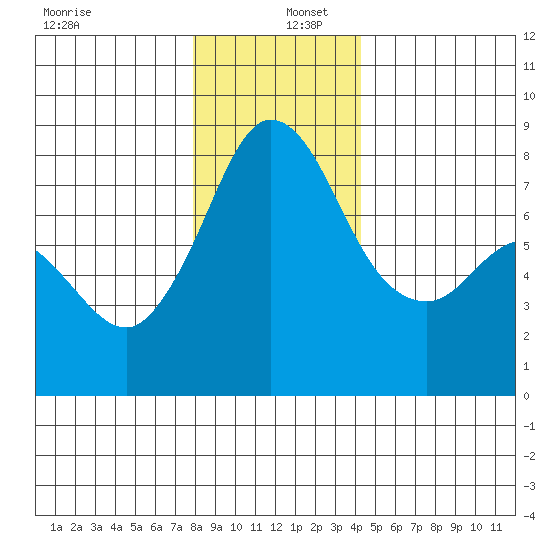 Echo Bay tide chart for Friday, December 12, 2025