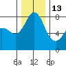 Echo Bay tide chart for Saturday, December 13, 2025
