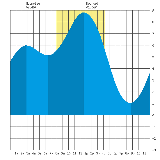 Echo Bay tide chart for Sunday, December 14, 2025