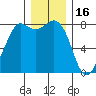 Echo Bay tide chart for Tuesday, December 16, 2025