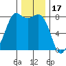Echo Bay tide chart for Wednesday, December 17, 2025