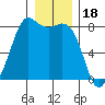 Echo Bay tide chart for Thursday, December 18, 2025
