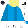 Echo Bay tide chart for Friday, December 19, 2025