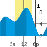 Echo Bay tide chart for Monday, December 1, 2025