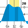 Echo Bay tide chart for Saturday, December 20, 2025