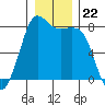 Echo Bay tide chart for Monday, December 22, 2025