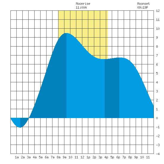 Echo Bay tide chart for Wednesday, December 24, 2025