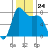 Echo Bay tide chart for Wednesday, December 24, 2025