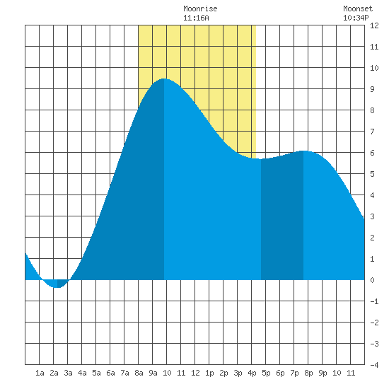 Echo Bay tide chart for Thursday, December 25, 2025