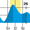 Echo Bay tide chart for Friday, December 26, 2025