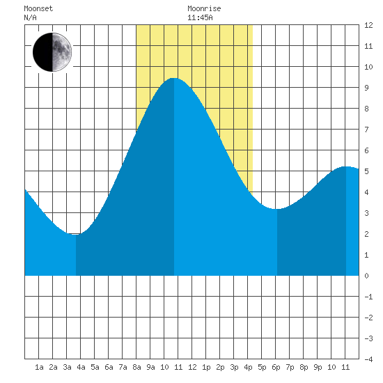 Echo Bay tide chart for Saturday, December 27, 2025