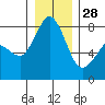 Echo Bay tide chart for Sunday, December 28, 2025