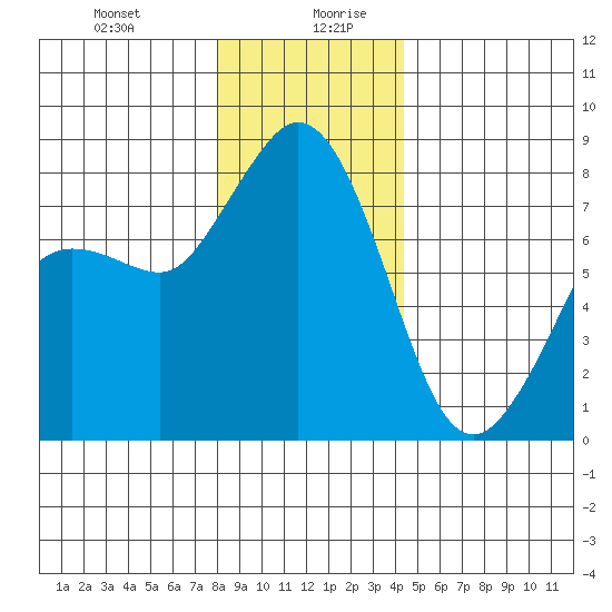 Echo Bay tide chart for Monday, December 29, 2025