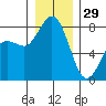 Echo Bay tide chart for Monday, December 29, 2025
