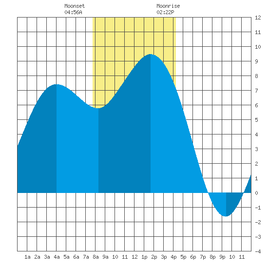 Echo Bay tide chart for Tuesday, December 2, 2025