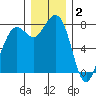 Echo Bay tide chart for Tuesday, December 2, 2025