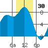 Echo Bay tide chart for Tuesday, December 30, 2025