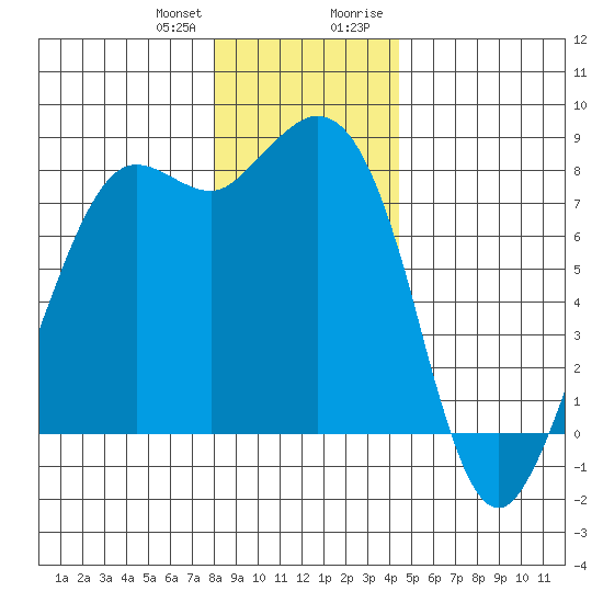 Echo Bay tide chart for Wednesday, December 31, 2025