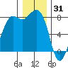 Echo Bay tide chart for Wednesday, December 31, 2025