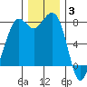 Echo Bay tide chart for Wednesday, December 3, 2025