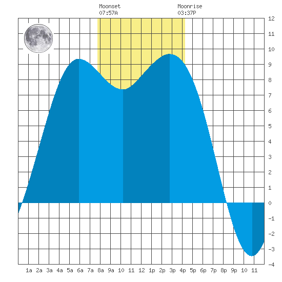 Echo Bay tide chart for Thursday, December 4, 2025