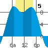 Echo Bay tide chart for Friday, December 5, 2025