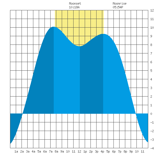 Echo Bay tide chart for Saturday, December 6, 2025