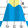 Echo Bay tide chart for Saturday, December 6, 2025