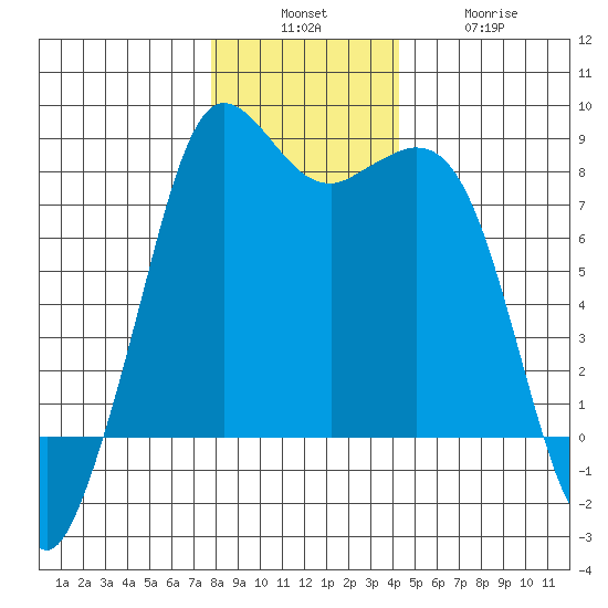 Echo Bay tide chart for Sunday, December 7, 2025