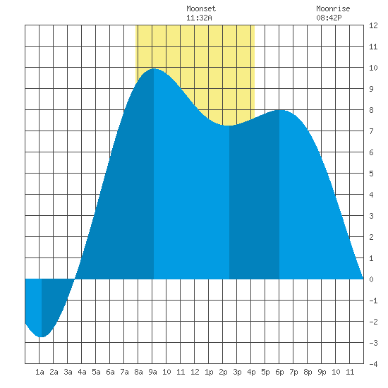 Echo Bay tide chart for Monday, December 8, 2025