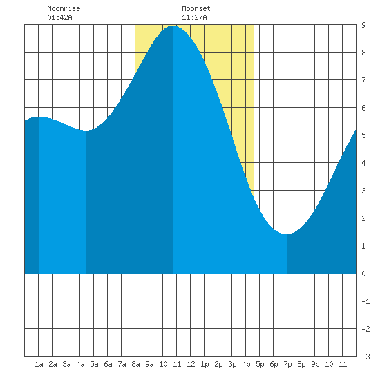 Echo Bay tide chart for Sunday, January 11, 2026