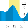 Echo Bay tide chart for Sunday, January 11, 2026
