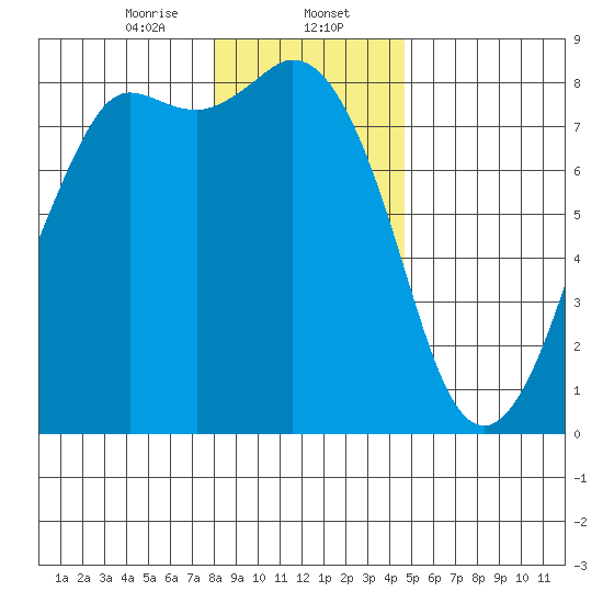 Echo Bay tide chart for Tuesday, January 13, 2026