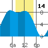 Echo Bay tide chart for Wednesday, January 14, 2026