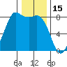 Echo Bay tide chart for Thursday, January 15, 2026