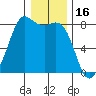 Echo Bay tide chart for Friday, January 16, 2026
