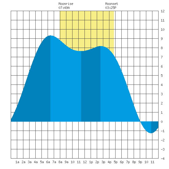 Echo Bay tide chart for Saturday, January 17, 2026