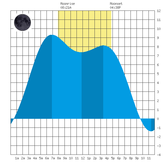 Echo Bay tide chart for Sunday, January 18, 2026