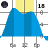 Echo Bay tide chart for Sunday, January 18, 2026