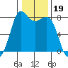 Echo Bay tide chart for Monday, January 19, 2026