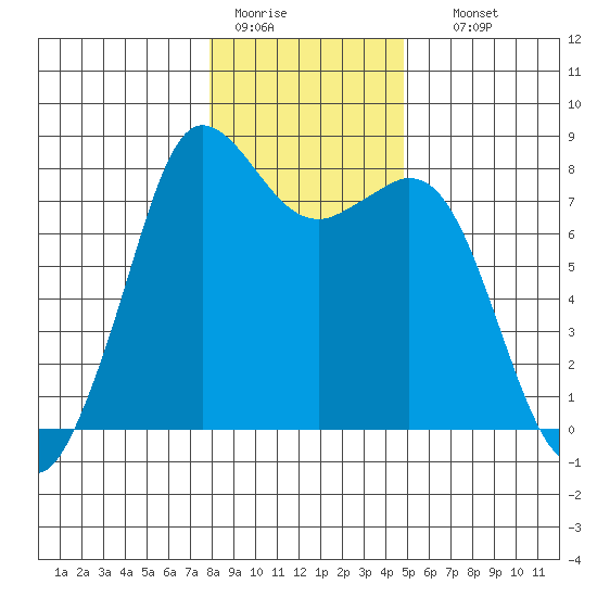 Echo Bay tide chart for Tuesday, January 20, 2026