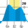Echo Bay tide chart for Tuesday, January 20, 2026